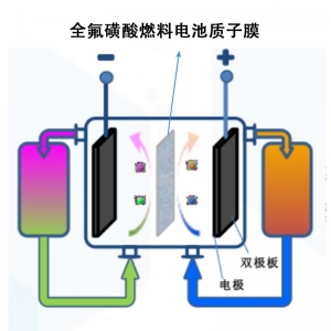 全氟磺酸燃料電池質(zhì)子膜