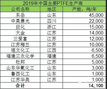 聚四氟乙烯（PTFE）迎來5G風(fēng)口,！PTFE都火成這樣了？(圖3)