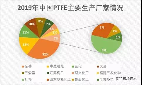 聚四氟乙烯（PTFE）迎來5G風(fēng)口！PTFE都火成這樣了,？(圖4)