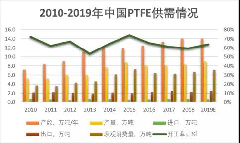 聚四氟乙烯（PTFE）迎來5G風(fēng)口,！PTFE都火成這樣了,？(圖5)