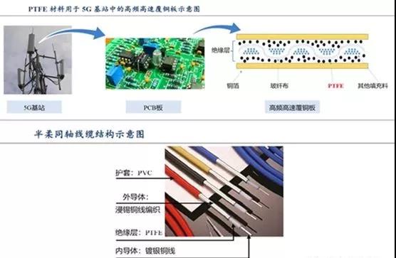 聚四氟乙烯（PTFE）迎來5G風(fēng)口,！PTFE都火成這樣了,？(圖7)